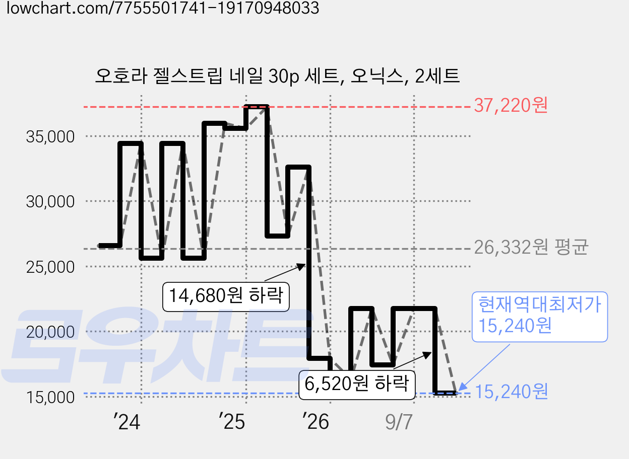 오호라 젤스트립 네일 30p 세트, 오닉스, 2세트 가격 변동 차트, 현재가 15,240원, 역대최저가