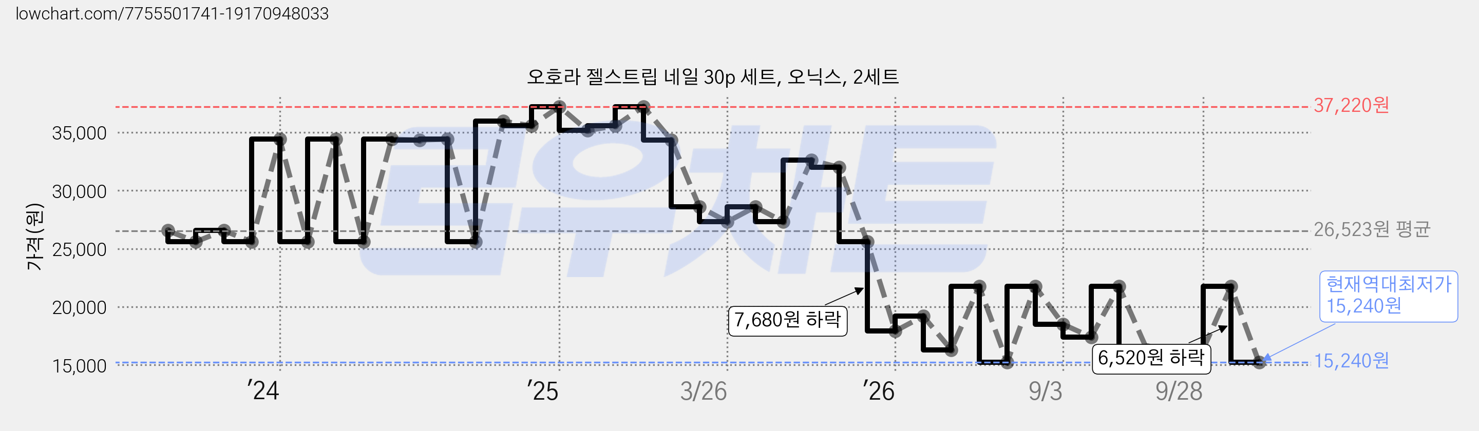 오호라 젤스트립 네일 30p 세트, 오닉스, 2세트 가격 변동 차트, 현재가 15,240원, 역대최저가