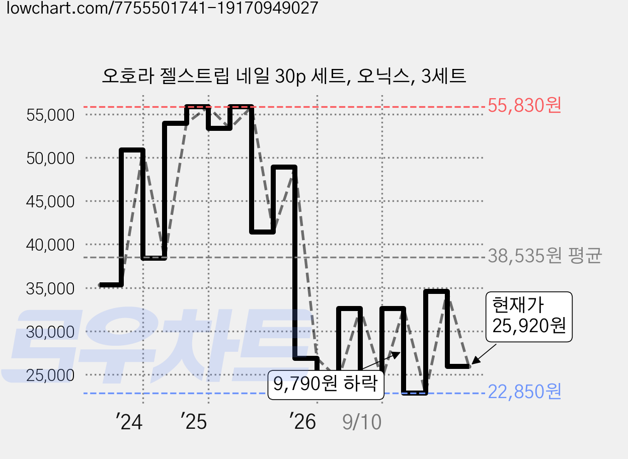 오호라 젤스트립 네일 30p 세트, 오닉스, 3세트 가격 변동 차트, 현재가 25,920원, 관측 최저가 22,850원