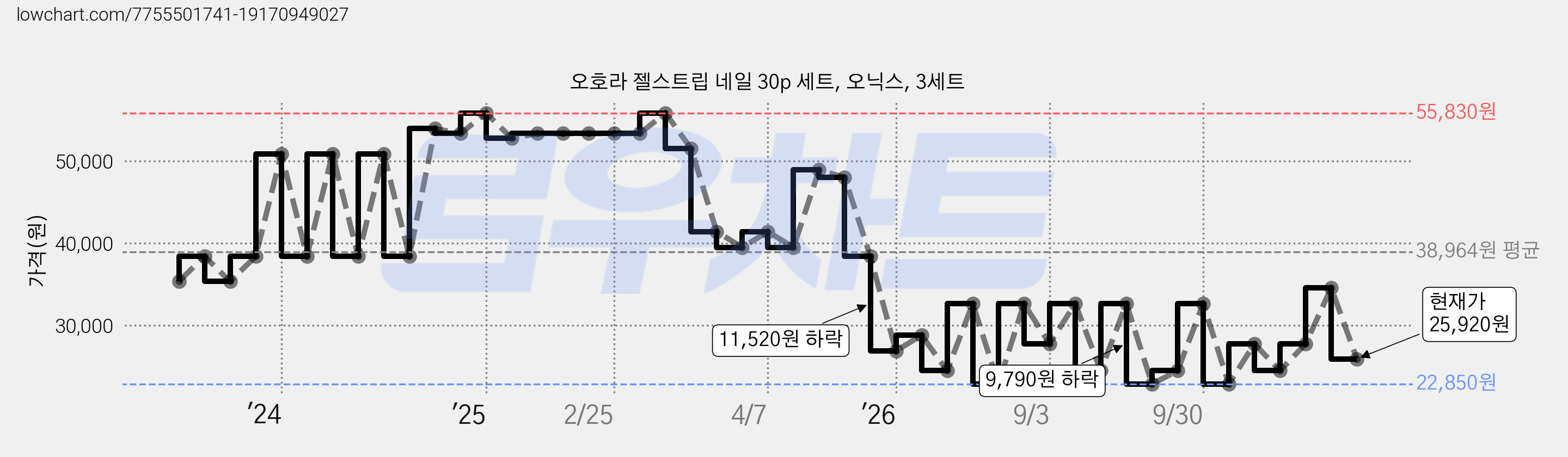 오호라 젤스트립 네일 30p 세트, 오닉스, 3세트 가격 변동 차트, 현재가 25,920원, 관측 최저가 22,850원