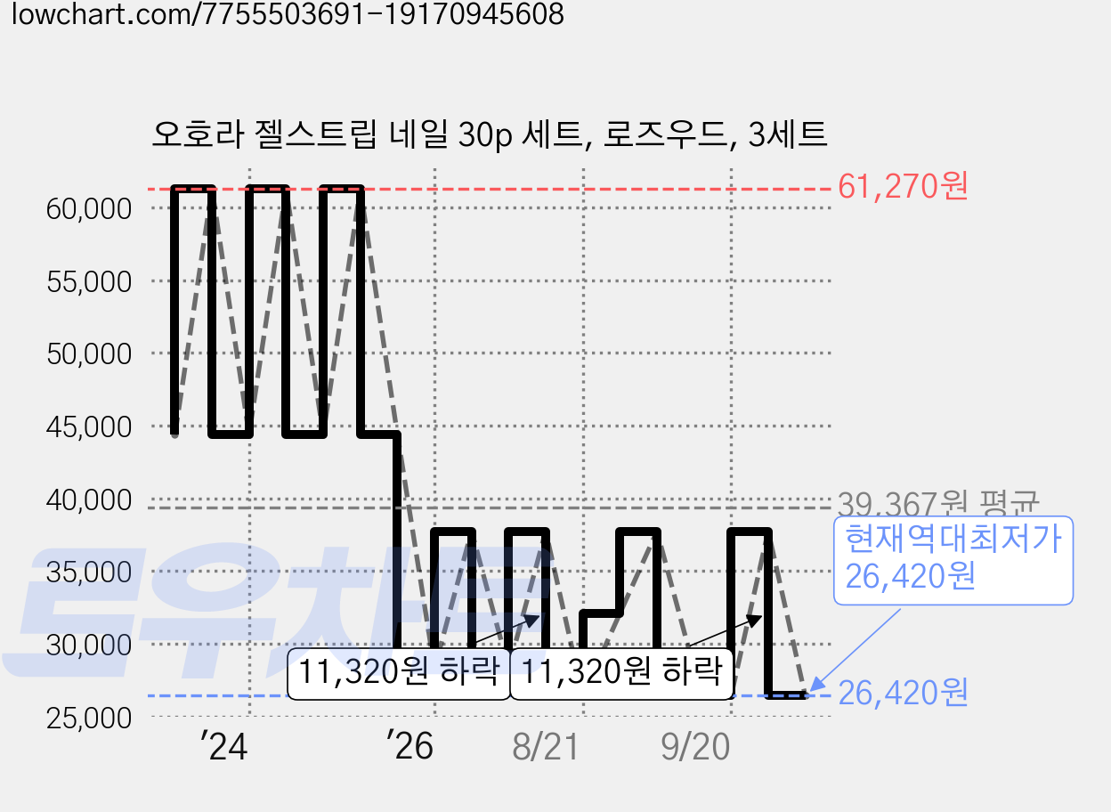 오호라 젤스트립 네일 30p 세트, 로즈우드, 3세트 가격 변동 차트, 현재가 26,420원, 역대최저가