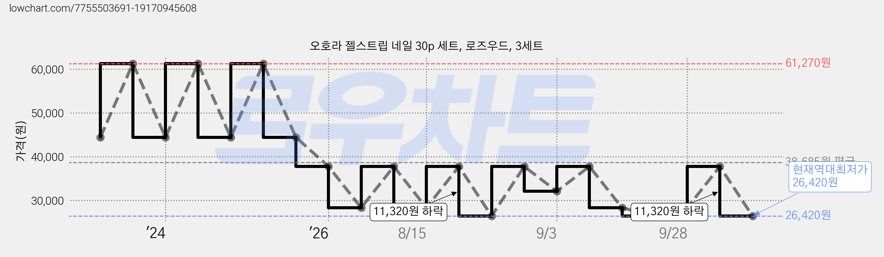 오호라 젤스트립 네일 30p 세트, 로즈우드, 3세트 가격 변동 차트, 현재가 26,420원, 역대최저가