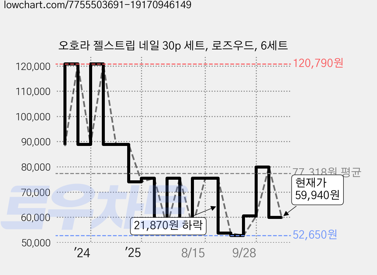 오호라 젤스트립 네일 30p 세트, 로즈우드, 6세트 가격 변동 차트, 현재가 59,940원, 관측 최저가 52,650원