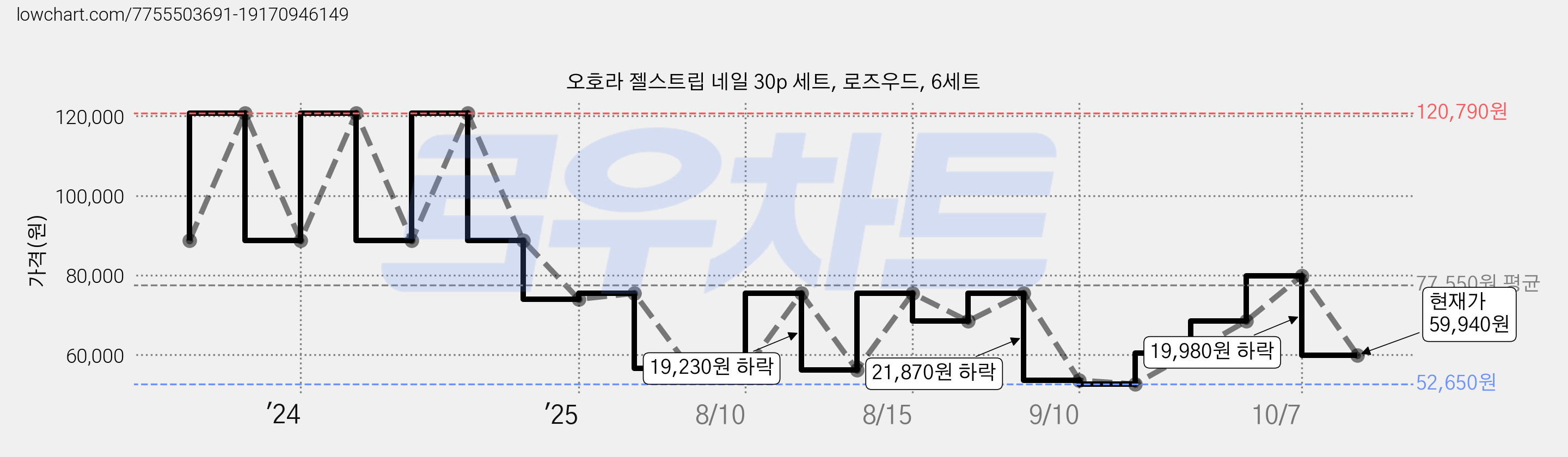 오호라 젤스트립 네일 30p 세트, 로즈우드, 6세트 가격 변동 차트, 현재가 59,940원, 관측 최저가 52,650원