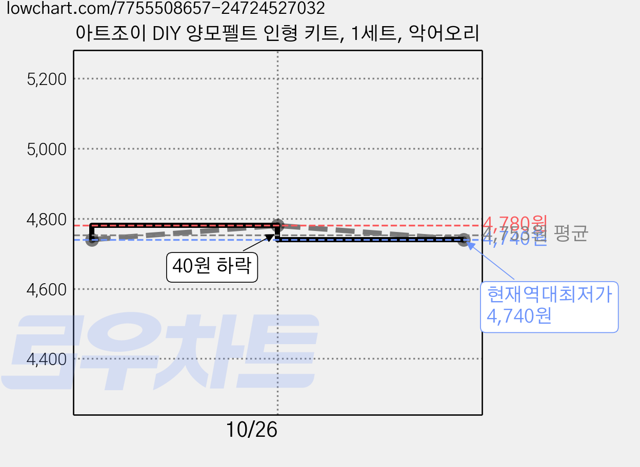 아트조이 DIY 양모펠트 인형 키트, 1세트, 악어오리 가격 변동 차트, 현재가 4,740원, 역대최저가