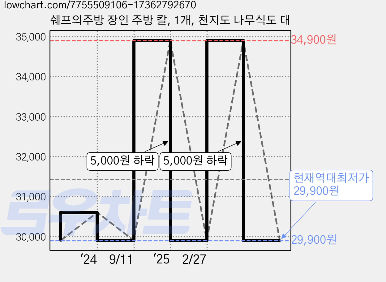 쉐프의주방 장인 주방 칼, 1개, 천지도 나무식도 대 가격 변동 차트, 현재가 29,900원, 역대최저가