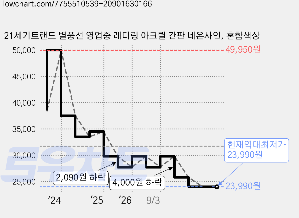 21세기트랜드 별풍선 영업중 레터링 아크릴 간판 네온사인, 혼합색상 가격 변동 차트, 현재가 23,990원, 역대최저가