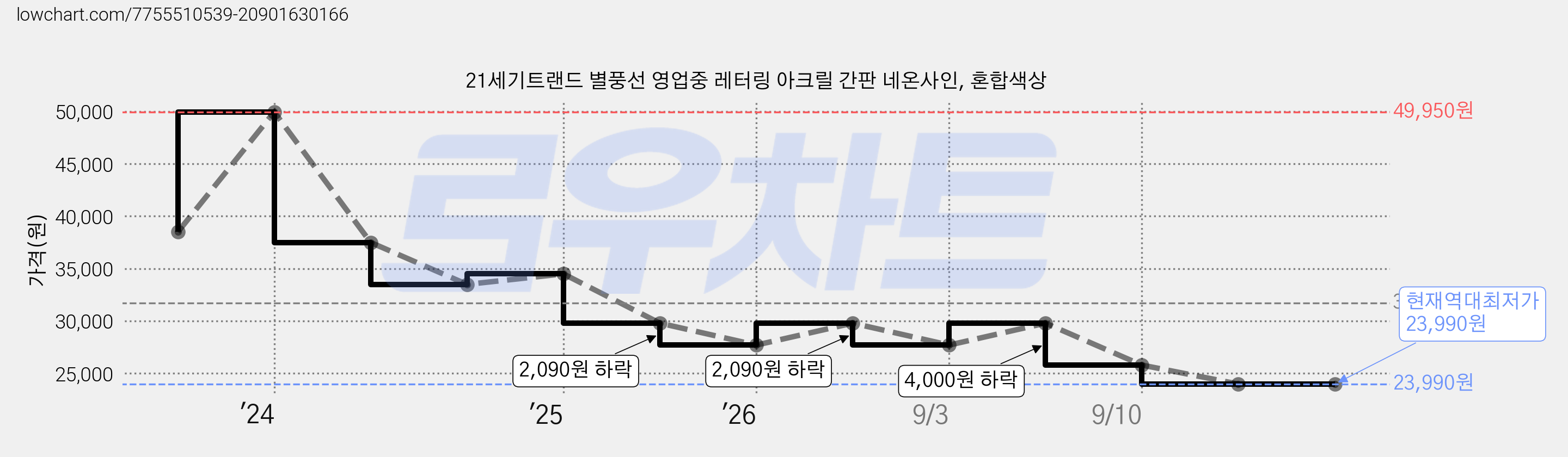 21세기트랜드 별풍선 영업중 레터링 아크릴 간판 네온사인, 혼합색상 가격 변동 차트, 현재가 23,990원, 역대최저가