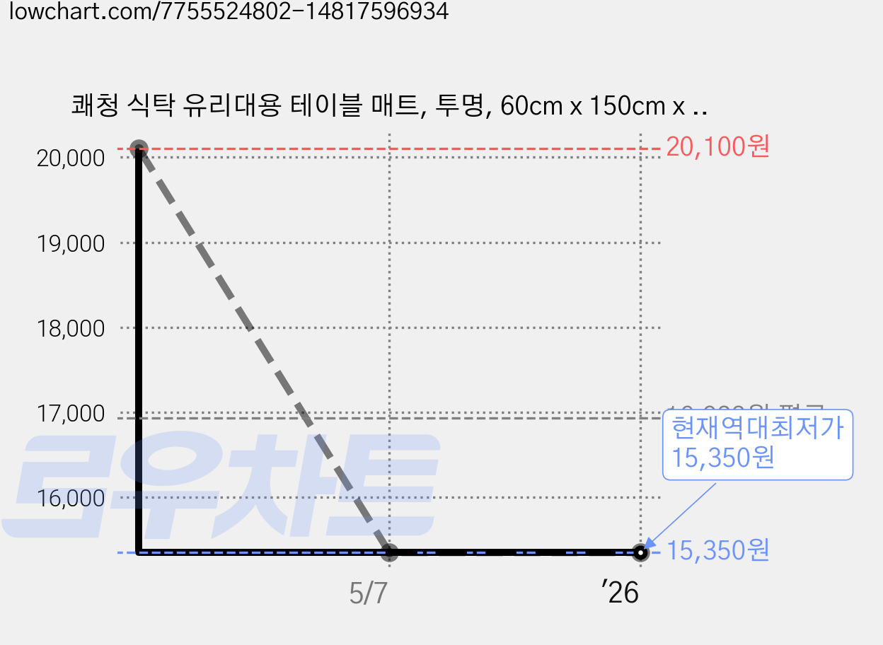 쾌청 식탁 유리대용 테이블 매트, 투명, 60cm x 150cm x 1mm, 1개 가격 변동 차트, 현재가 15,350원, 역대최저가