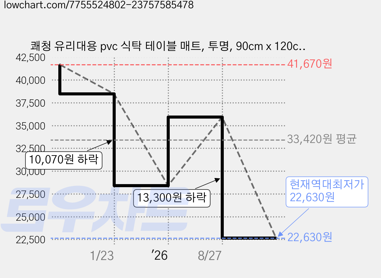 쾌청 유리대용 pvc 식탁 테이블 매트, 투명, 90cm x 120cm x 3mm, 1개 가격 변동 차트, 현재가 22,630원, 역대최저가