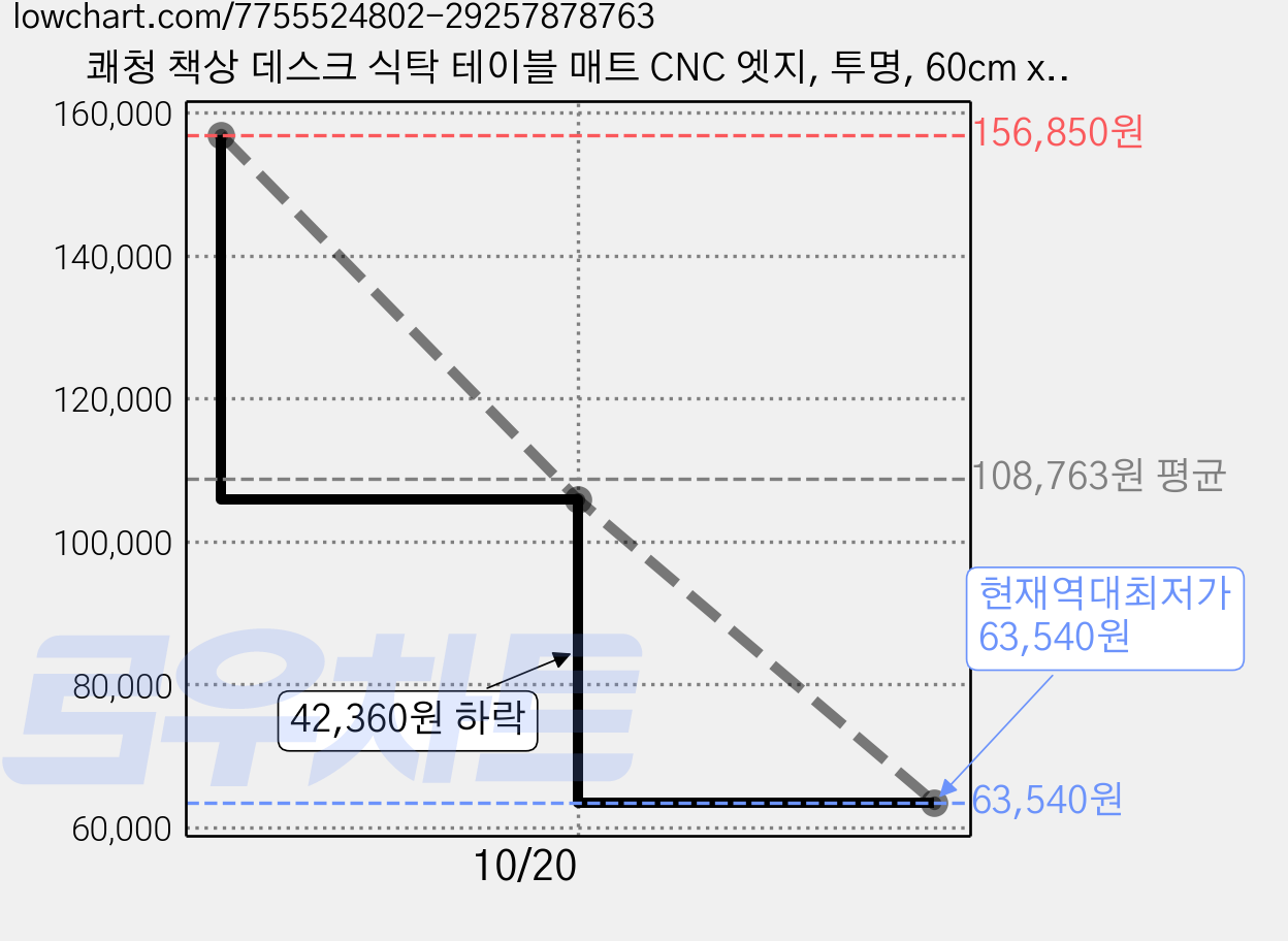 쾌청 책상 데스크 식탁 테이블 매트 CNC 엣지, 투명, 60cm x 90cm x 3mm, 5개 가격 변동 차트, 현재가 63,540원, 역대최저가