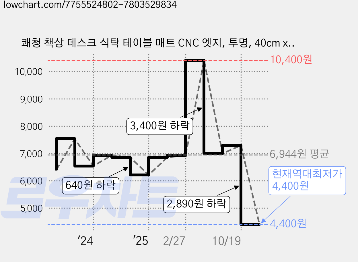 쾌청 책상 데스크 식탁 테이블 매트 CNC 엣지, 투명, 40cm x 120cm x 1mm, 1개 가격 변동 차트, 현재가 4,400원, 역대최저가