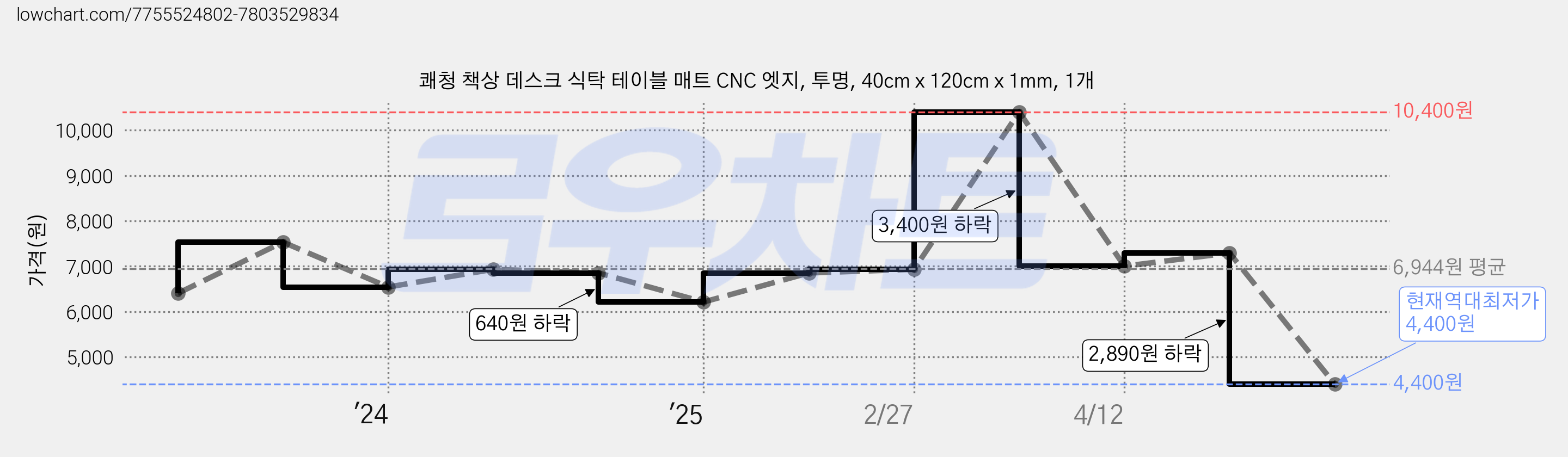 쾌청 책상 데스크 식탁 테이블 매트 CNC 엣지, 투명, 40cm x 120cm x 1mm, 1개 가격 변동 차트, 현재가 4,400원, 역대최저가