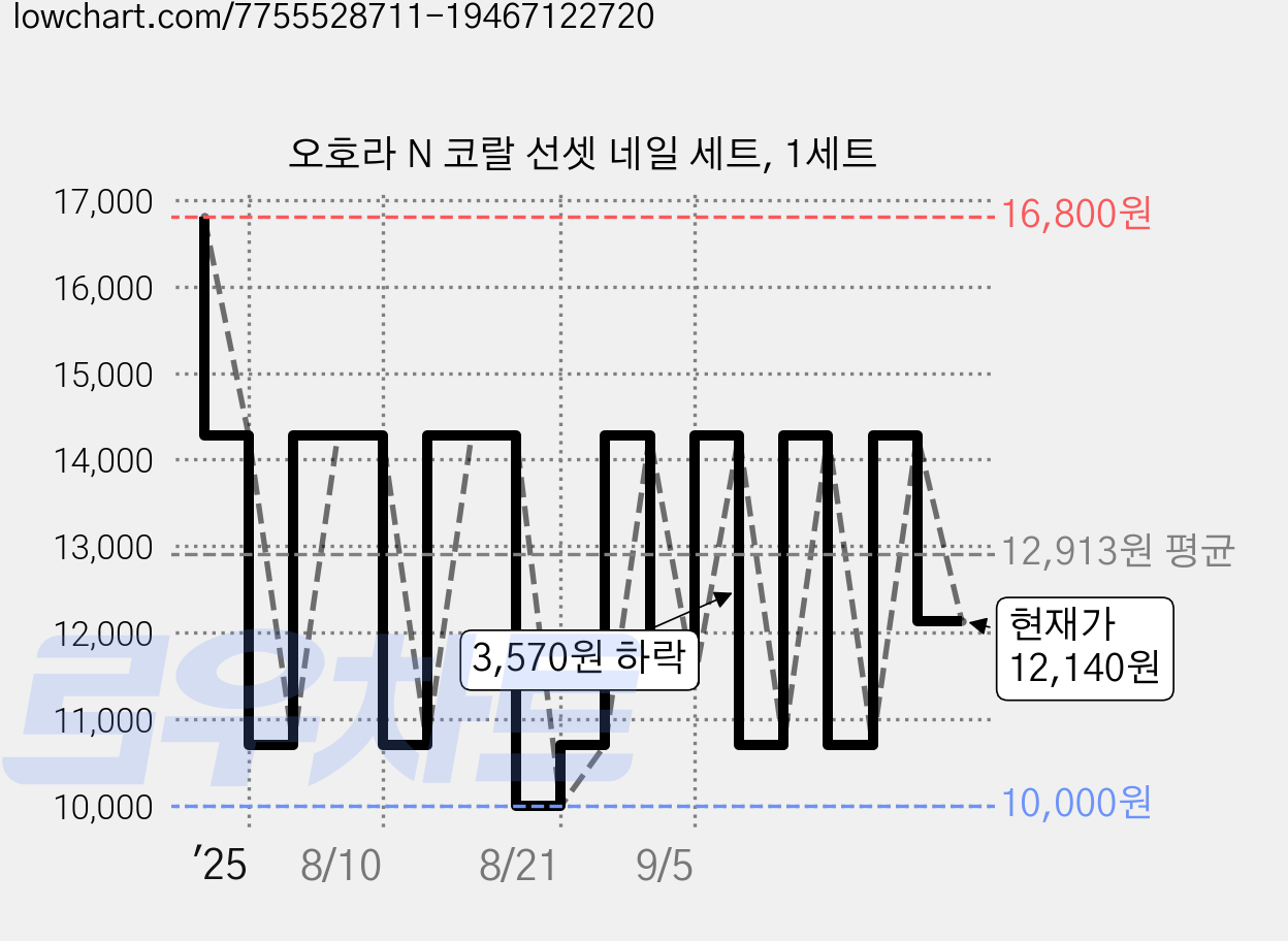오호라 N 코랄 선셋 네일 세트, 1세트 가격 변동 차트, 현재가 12,140원, 관측 최저가 10,000원