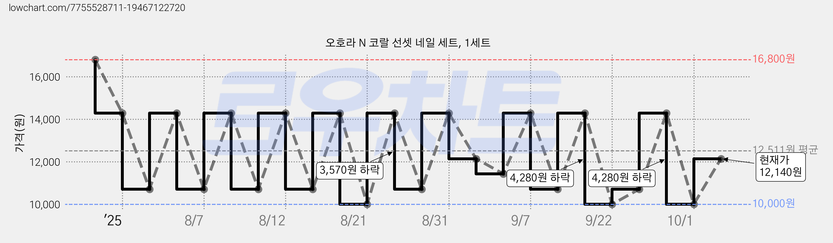 오호라 N 코랄 선셋 네일 세트, 1세트 가격 변동 차트, 현재가 12,140원, 관측 최저가 10,000원