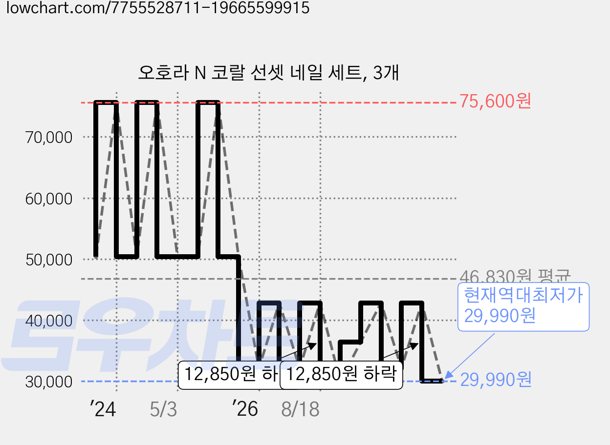 오호라 N 코랄 선셋 네일 세트, 3개 가격 변동 차트, 현재가 29,990원, 역대최저가