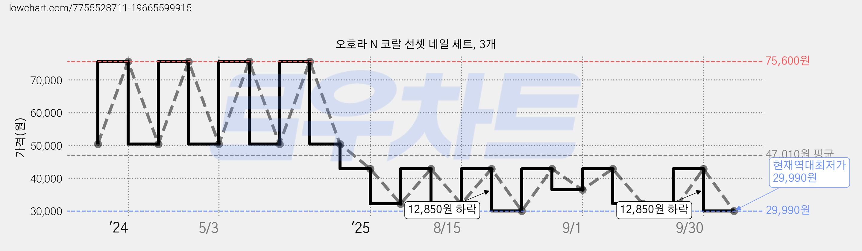오호라 N 코랄 선셋 네일 세트, 3개 가격 변동 차트, 현재가 29,990원, 역대최저가