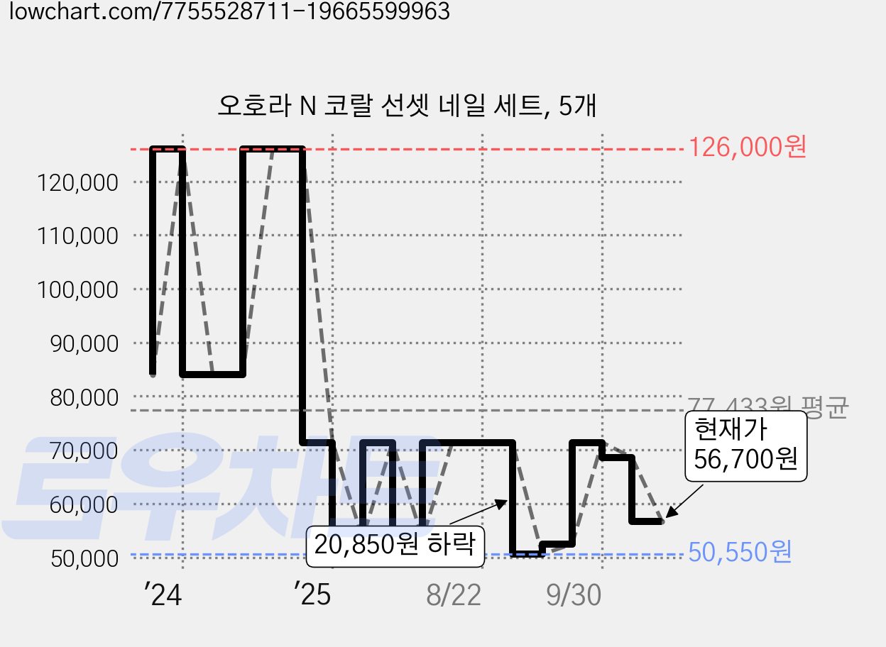 오호라 N 코랄 선셋 네일 세트, 5개 가격 변동 차트, 현재가 56,700원, 관측 최저가 49,810원