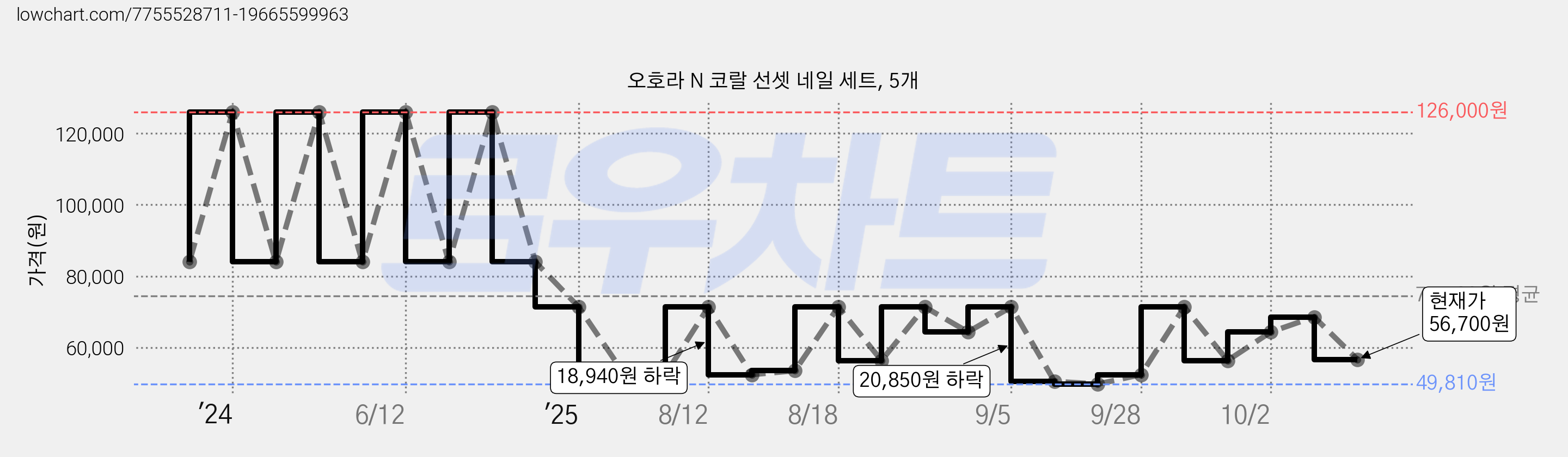 오호라 N 코랄 선셋 네일 세트, 5개 가격 변동 차트, 현재가 56,700원, 관측 최저가 49,810원