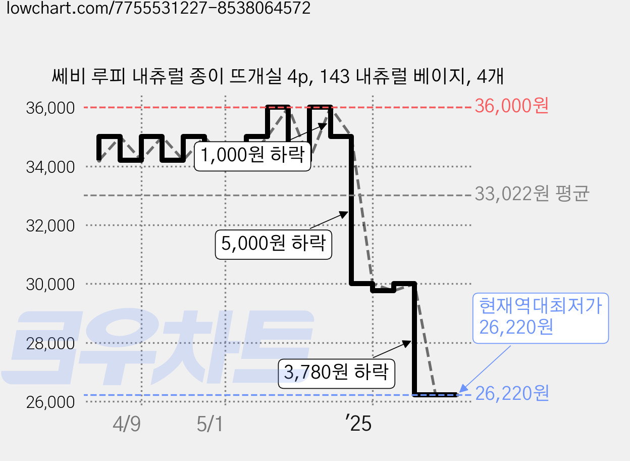 쎄비 루피 내츄럴 종이 뜨개실 4p, 143 내츄럴 베이지, 4개 가격 변동 차트, 현재가 26,220원, 역대최저가