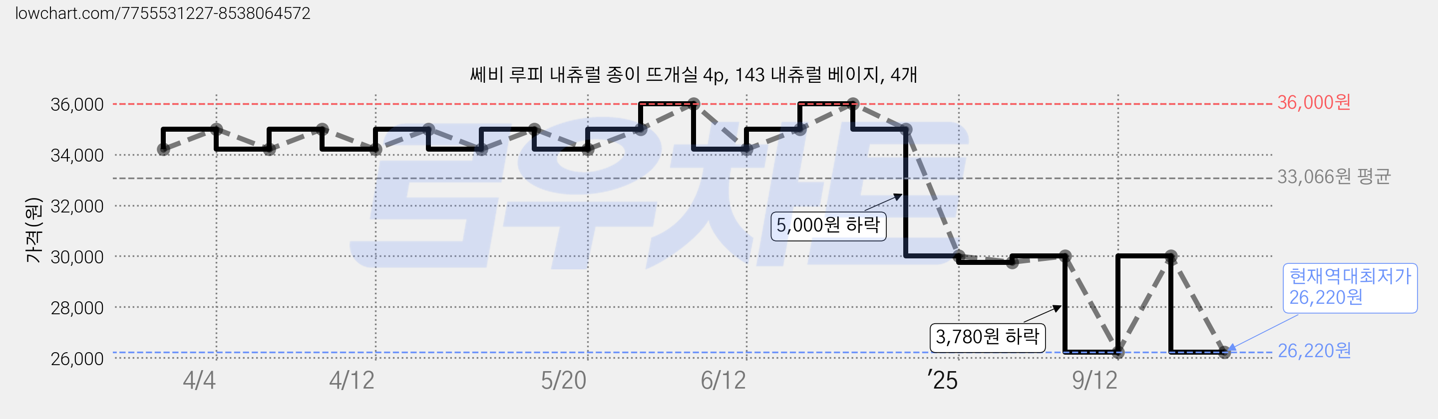 쎄비 루피 내츄럴 종이 뜨개실 4p, 143 내츄럴 베이지, 4개 가격 변동 차트, 현재가 26,220원, 역대최저가