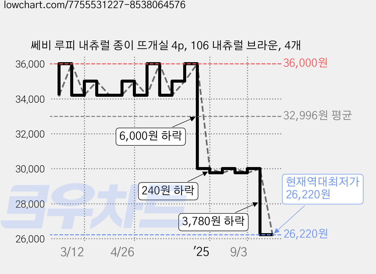 쎄비 루피 내츄럴 종이 뜨개실 4p, 106 내츄럴 브라운, 4개 가격 변동 차트, 현재가 26,220원, 역대최저가