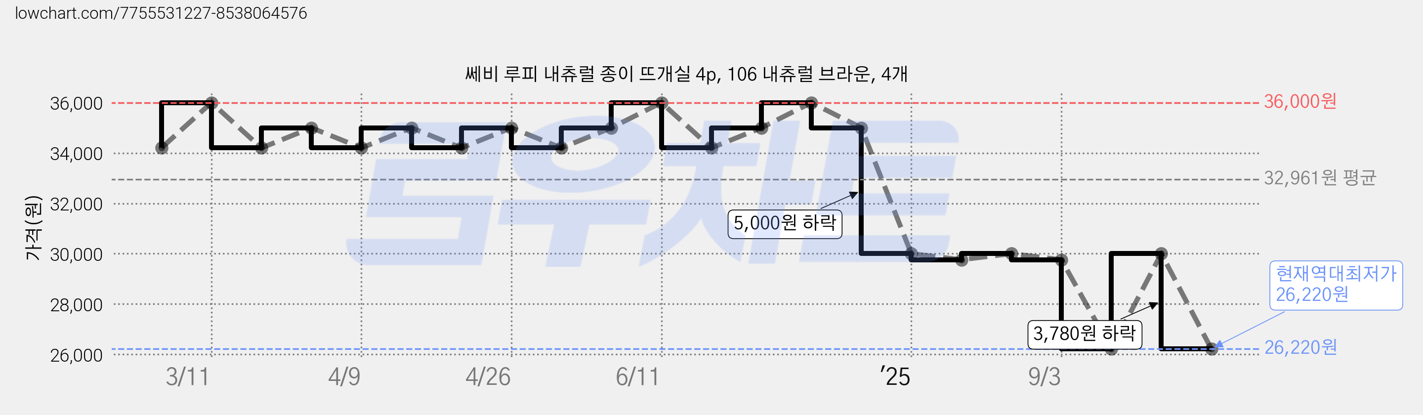 쎄비 루피 내츄럴 종이 뜨개실 4p, 106 내츄럴 브라운, 4개 가격 변동 차트, 현재가 26,220원, 역대최저가