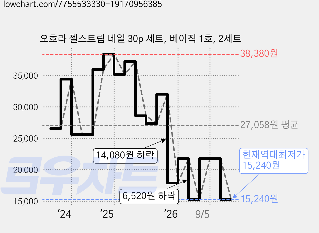 오호라 젤스트립 네일 30p 세트, 베이직 1호, 2세트 가격 변동 차트, 현재가 15,240원, 역대최저가