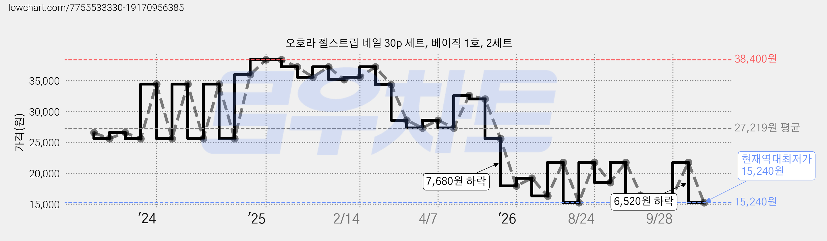 오호라 젤스트립 네일 30p 세트, 베이직 1호, 2세트 가격 변동 차트, 현재가 15,240원, 역대최저가