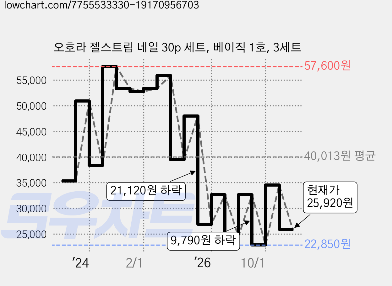 오호라 젤스트립 네일 30p 세트, 베이직 1호, 3세트 가격 변동 차트, 현재가 25,920원, 관측 최저가 22,850원