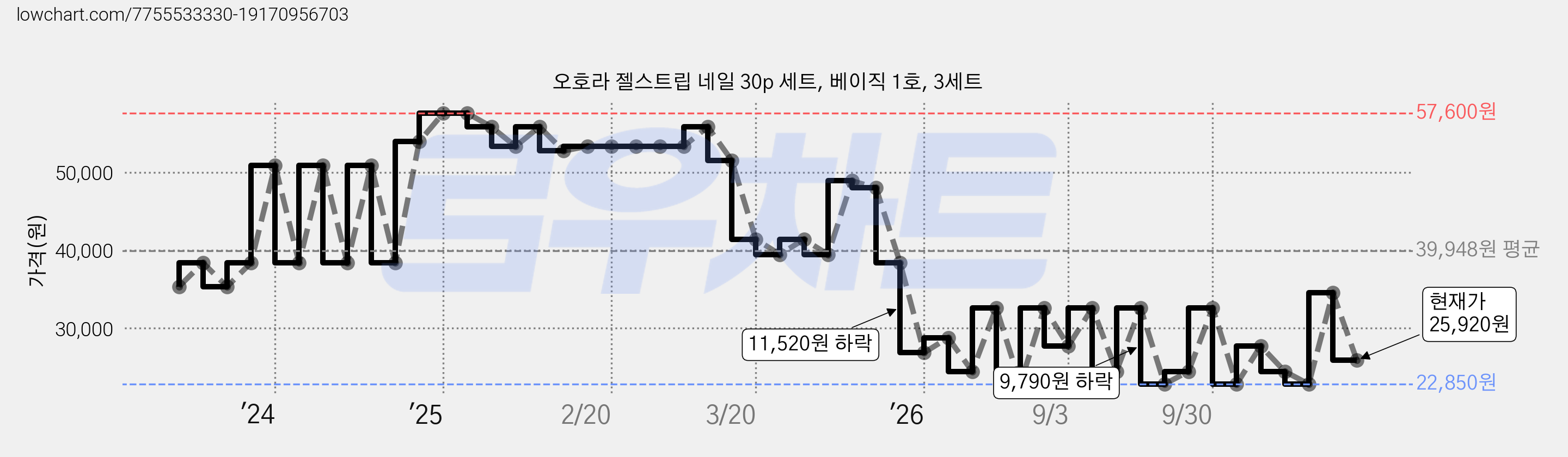 오호라 젤스트립 네일 30p 세트, 베이직 1호, 3세트 가격 변동 차트, 현재가 25,920원, 관측 최저가 22,850원