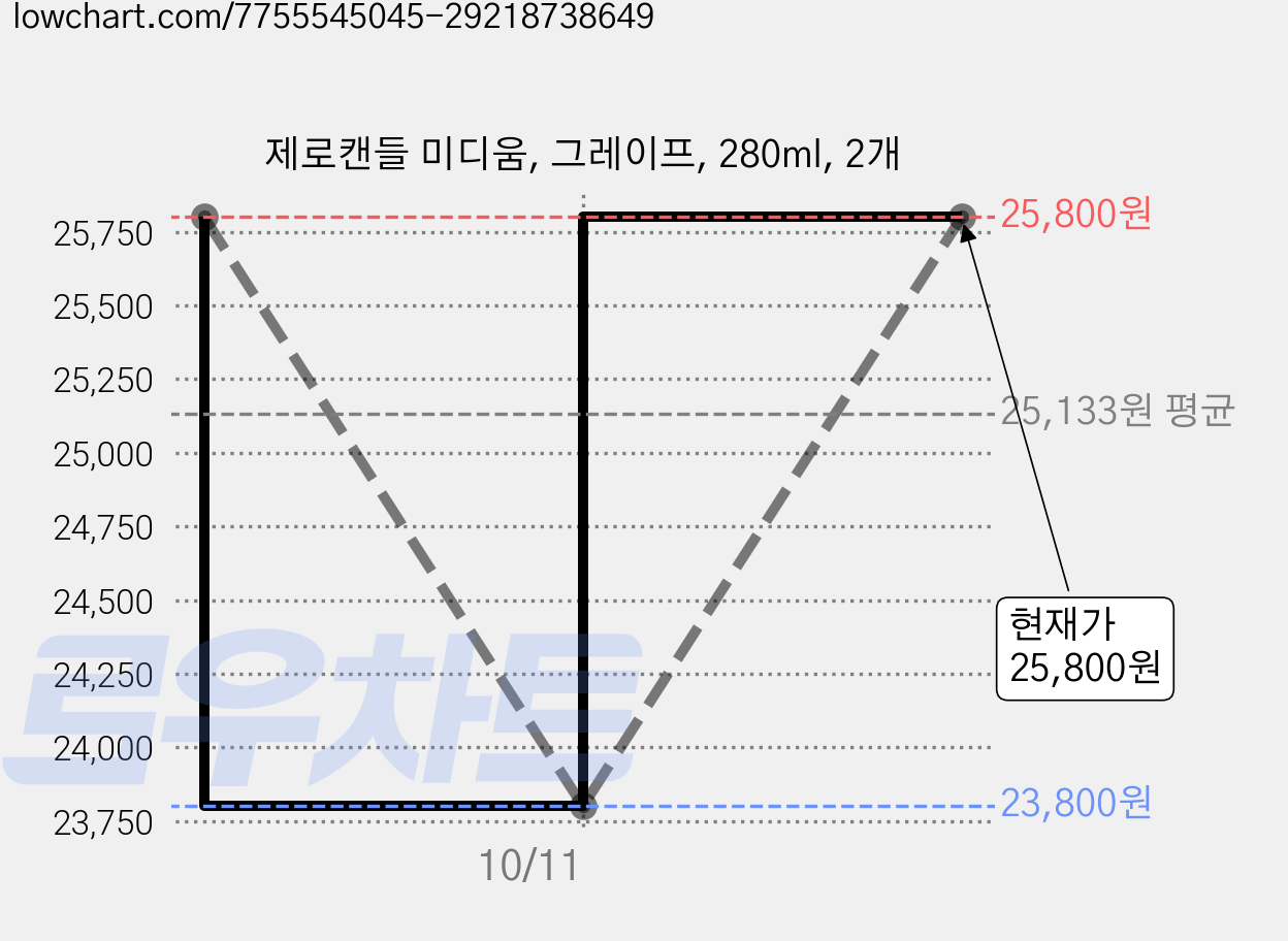 제로캔들 미디움, 그레이프, 280ml, 2개 가격 변동 차트, 현재가 25,800원, 관측 최저가 23,800원