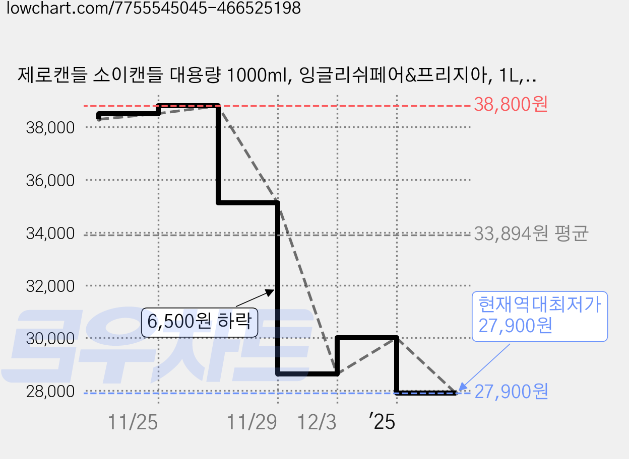 제로캔들 소이캔들 대용량 1000ml, 잉글리쉬페어&프리지아, 1L, 1개 가격 변동 차트, 현재가 27,900원, 역대최저가