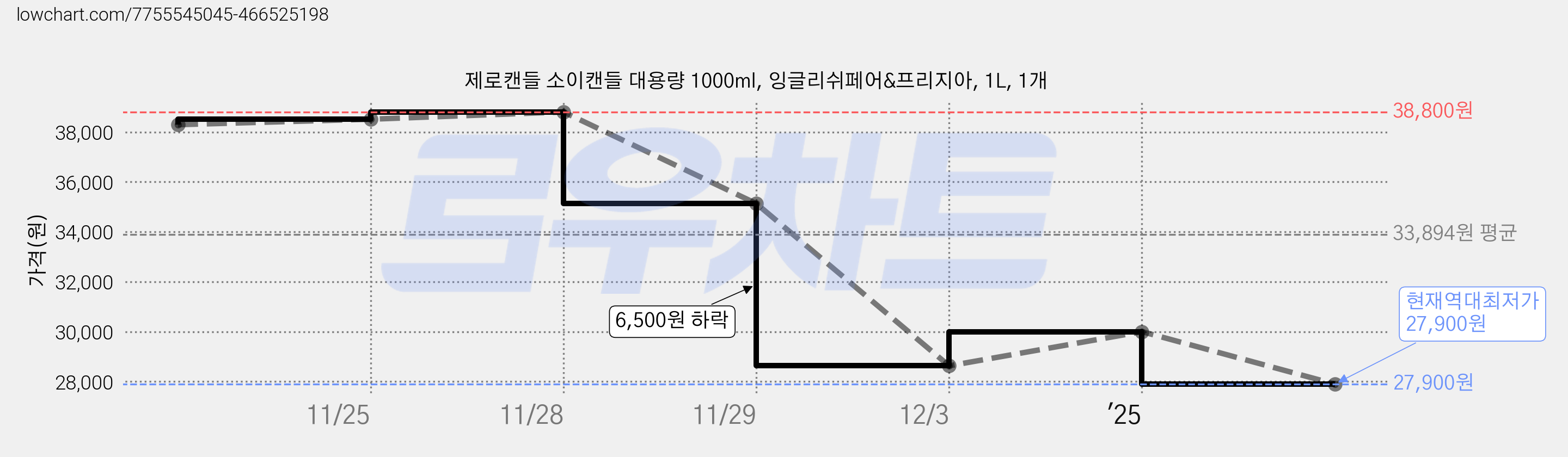 제로캔들 소이캔들 대용량 1000ml, 잉글리쉬페어&프리지아, 1L, 1개 가격 변동 차트, 현재가 27,900원, 역대최저가