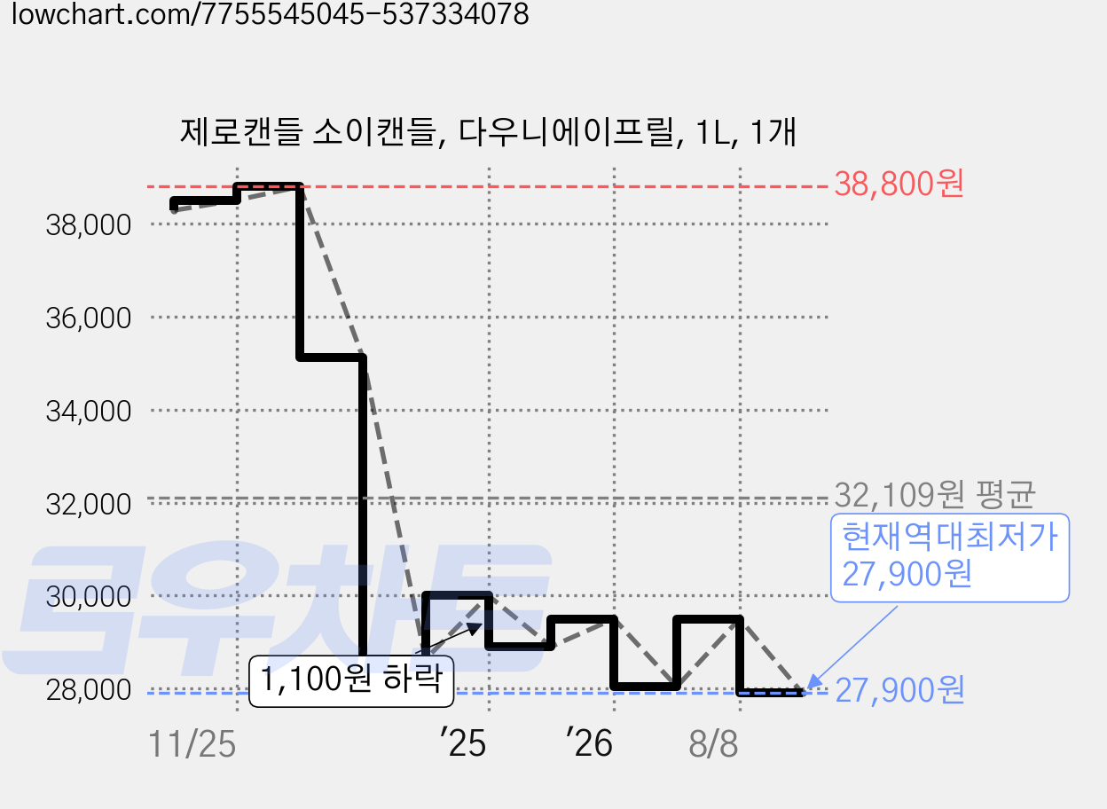 제로캔들 소이캔들, 다우니에이프릴, 1L, 1개 가격 변동 차트, 현재가 27,900원, 역대최저가