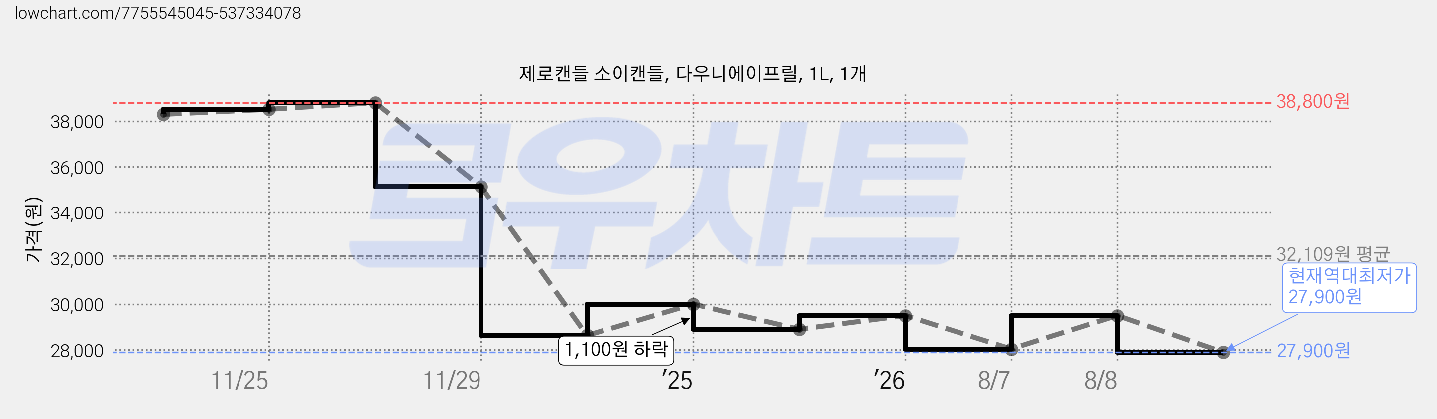 제로캔들 소이캔들, 다우니에이프릴, 1L, 1개 가격 변동 차트, 현재가 27,900원, 역대최저가