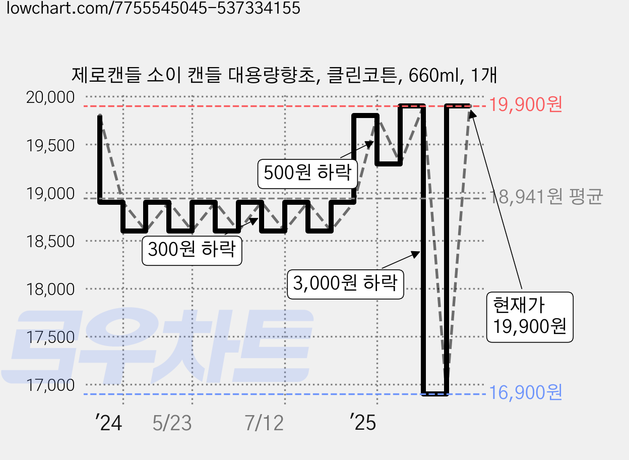 제로캔들 소이 캔들 대용량향초, 클린코튼, 660ml, 1개 가격 변동 차트, 현재가 19,900원, 관측 최저가 16,900원