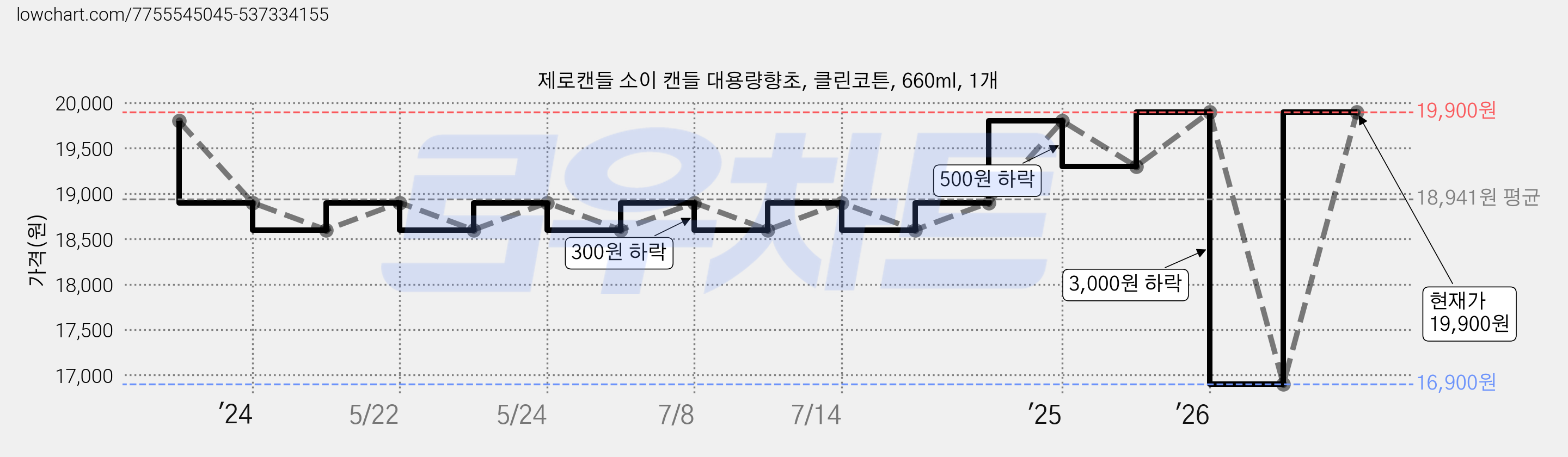제로캔들 소이 캔들 대용량향초, 클린코튼, 660ml, 1개 가격 변동 차트, 현재가 19,900원, 관측 최저가 16,900원