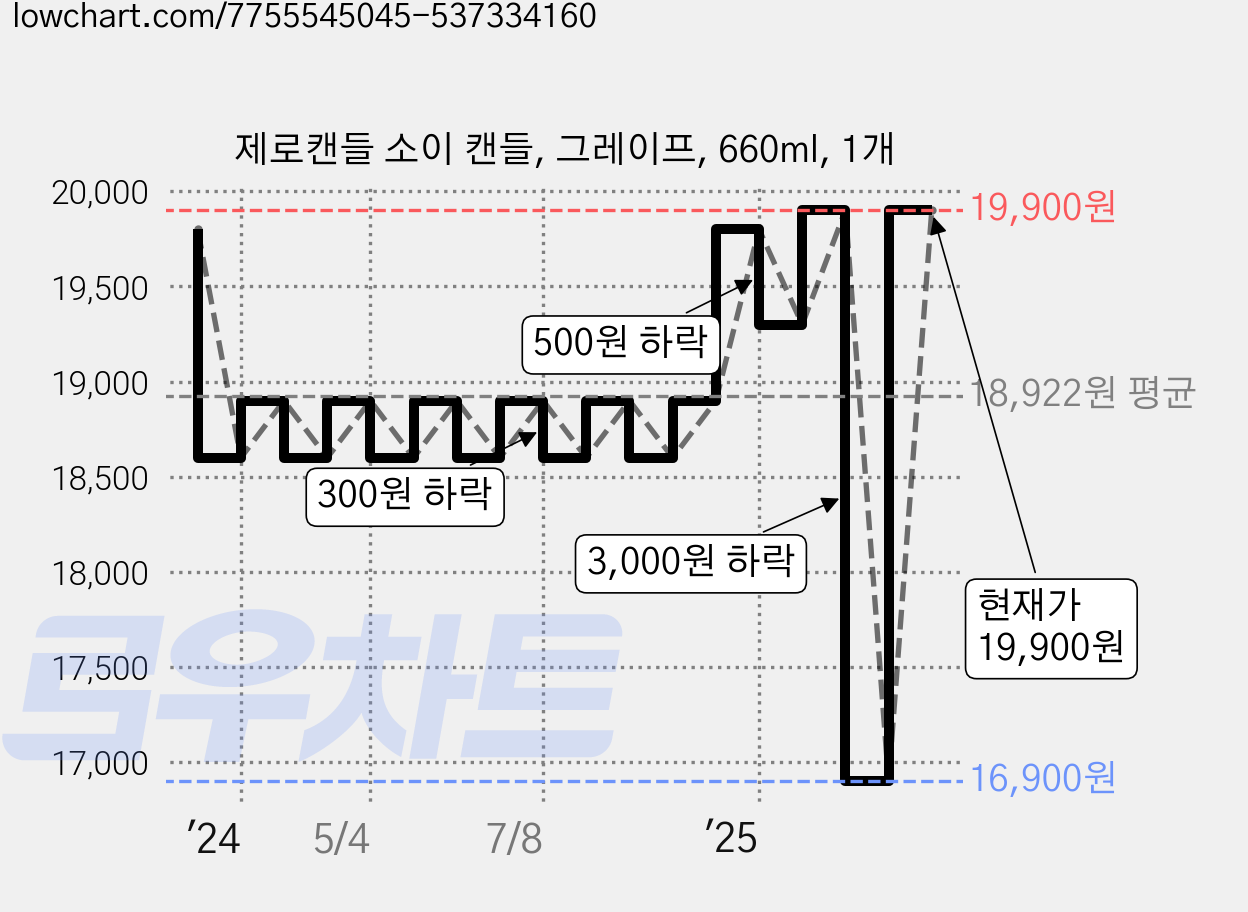 제로캔들 소이 캔들, 그레이프, 660ml, 1개 가격 변동 차트, 현재가 19,900원, 관측 최저가 16,900원