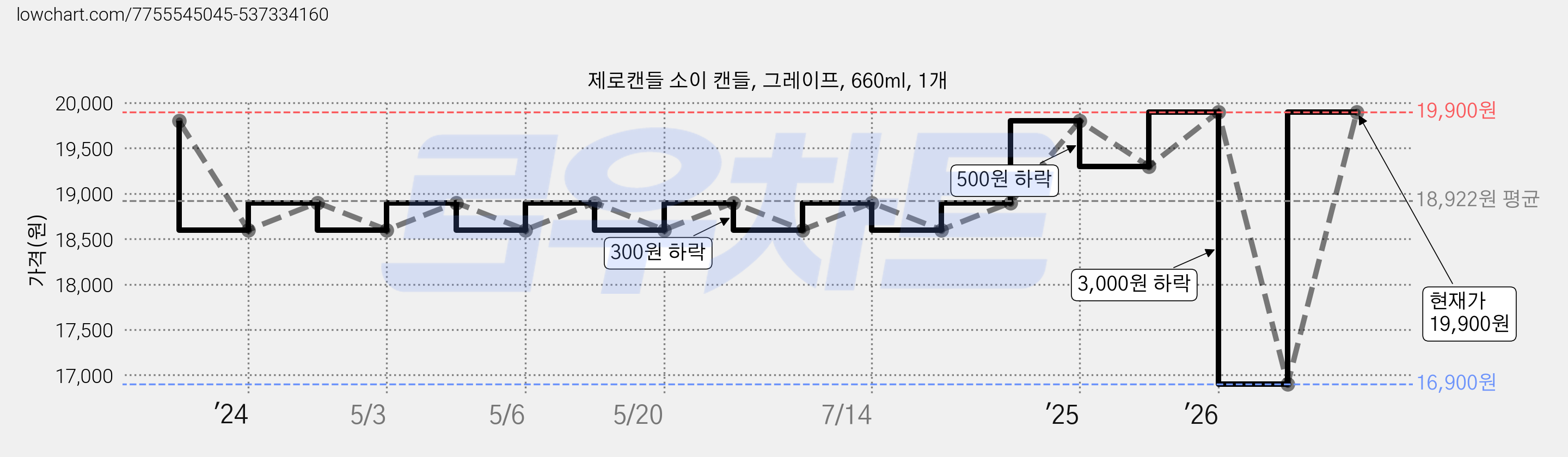 제로캔들 소이 캔들, 그레이프, 660ml, 1개 가격 변동 차트, 현재가 19,900원, 관측 최저가 16,900원
