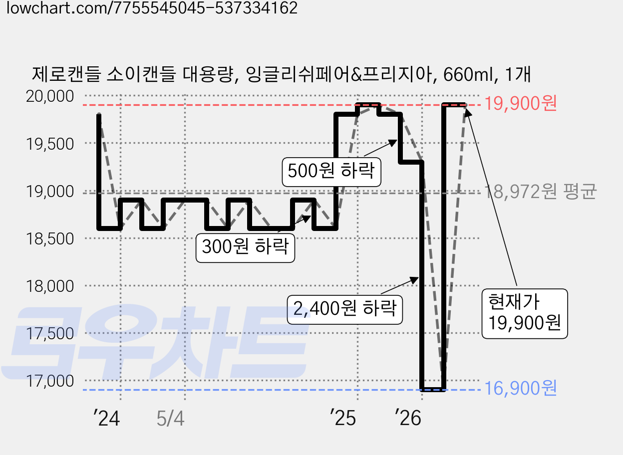 제로캔들 소이캔들 대용량, 잉글리쉬페어&프리지아, 660ml, 1개 가격 변동 차트, 현재가 19,900원, 관측 최저가 16,900원