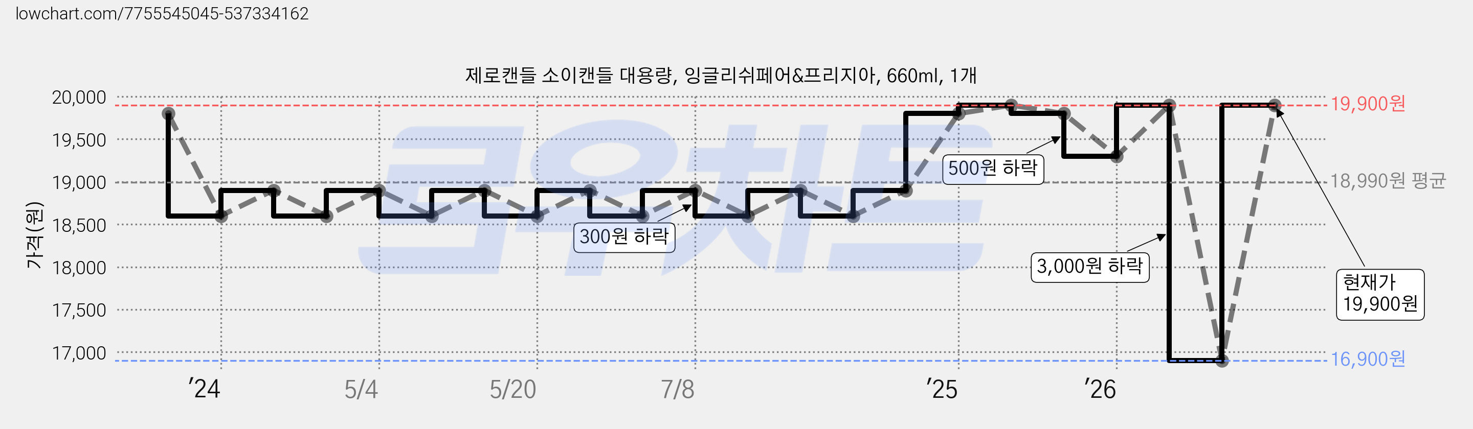 제로캔들 소이캔들 대용량, 잉글리쉬페어&프리지아, 660ml, 1개 가격 변동 차트, 현재가 19,900원, 관측 최저가 16,900원