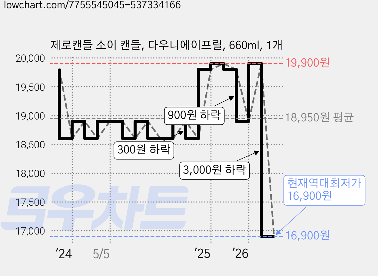 제로캔들 소이 캔들, 다우니에이프릴, 660ml, 1개 가격 변동 차트, 현재가 16,900원, 역대최저가