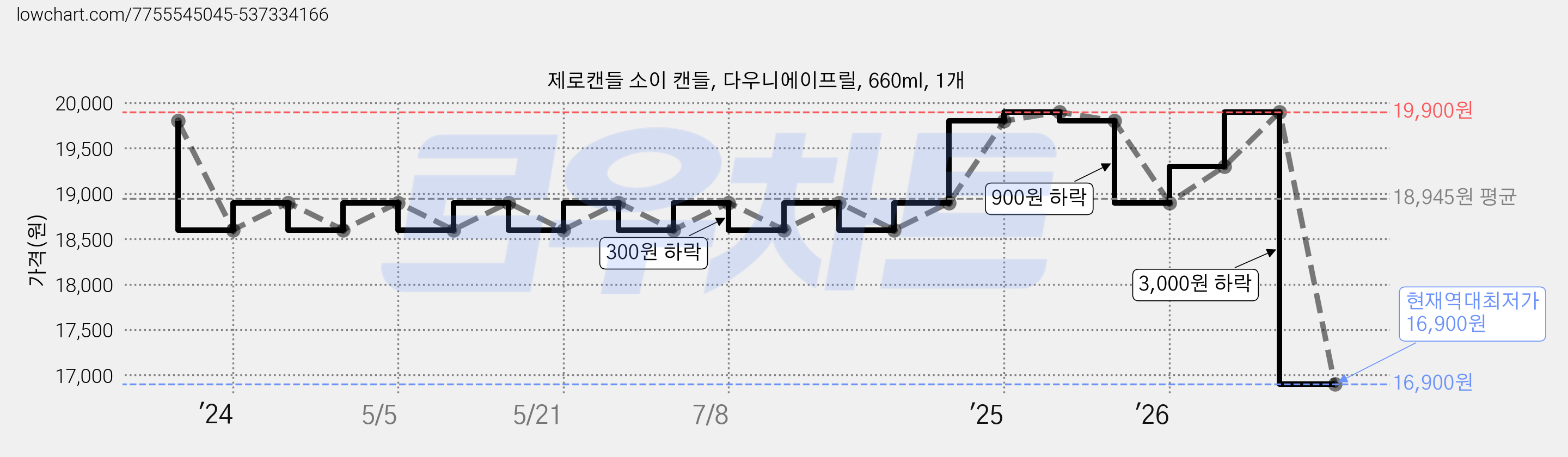 제로캔들 소이 캔들, 다우니에이프릴, 660ml, 1개 가격 변동 차트, 현재가 16,900원, 역대최저가