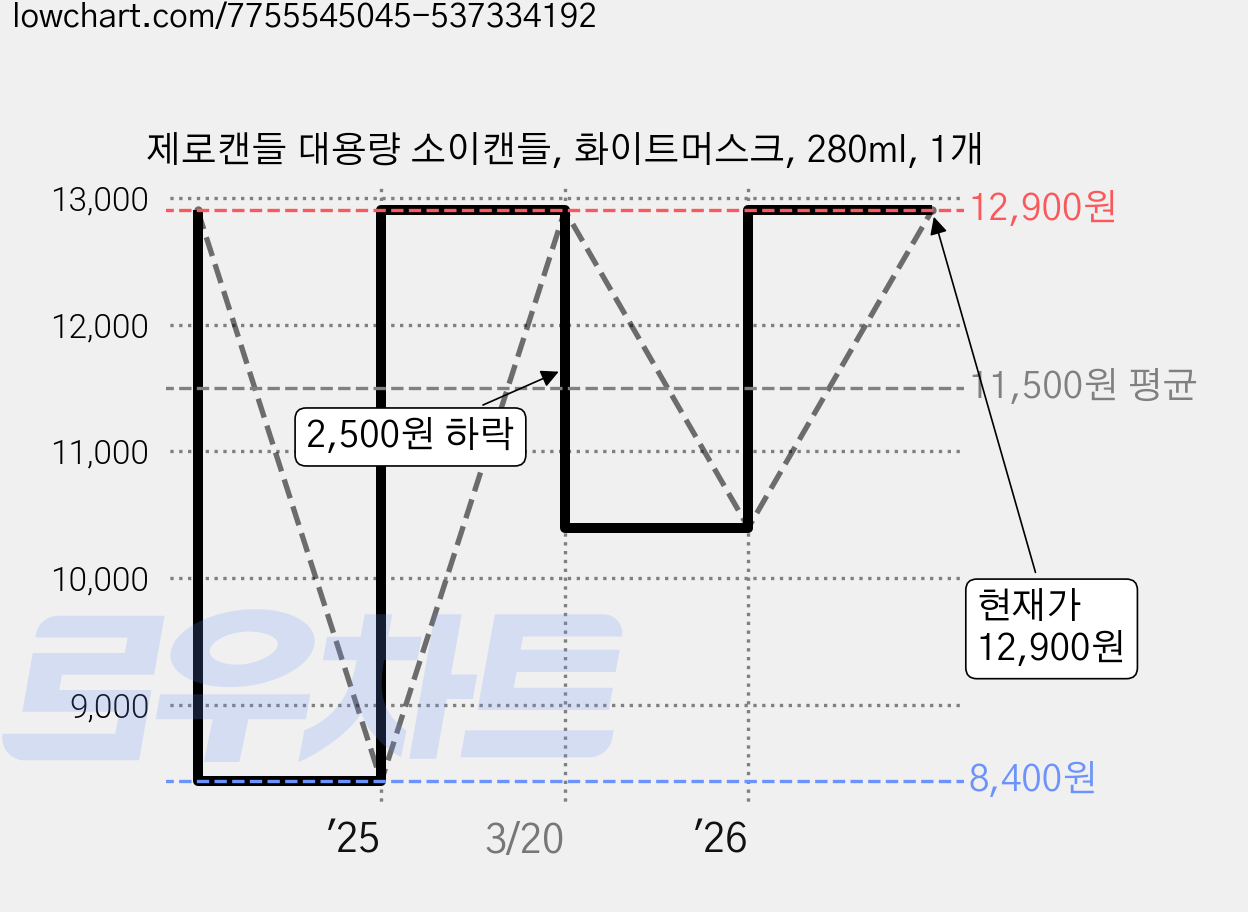 제로캔들 대용량 소이캔들, 화이트머스크, 280ml, 1개 가격 변동 차트, 현재가 12,900원, 관측 최저가 8,400원