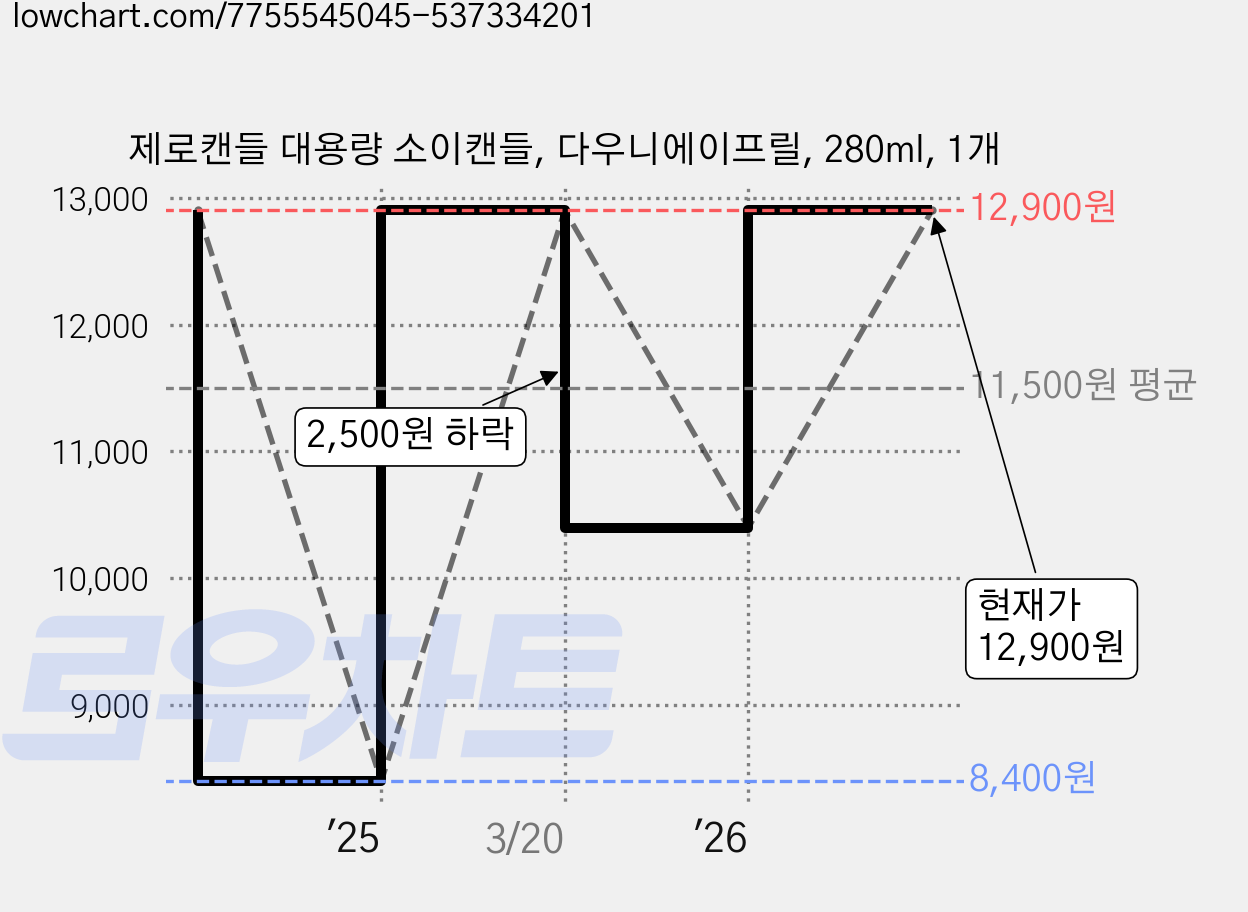 제로캔들 대용량 소이캔들, 다우니에이프릴, 280ml, 1개 가격 변동 차트, 현재가 12,900원, 관측 최저가 8,400원