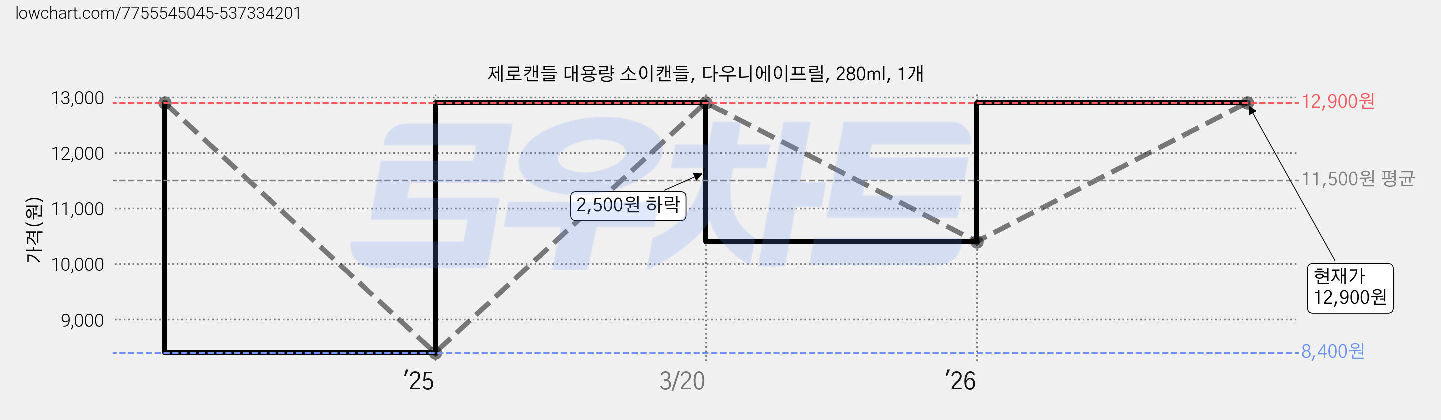 제로캔들 대용량 소이캔들, 다우니에이프릴, 280ml, 1개 가격 변동 차트, 현재가 12,900원, 관측 최저가 8,400원