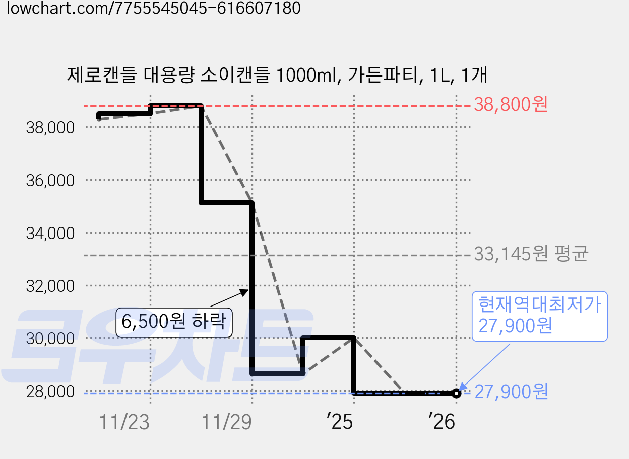 제로캔들 대용량 소이캔들 1000ml, 가든파티, 1L, 1개 가격 변동 차트, 현재가 27,900원, 역대최저가