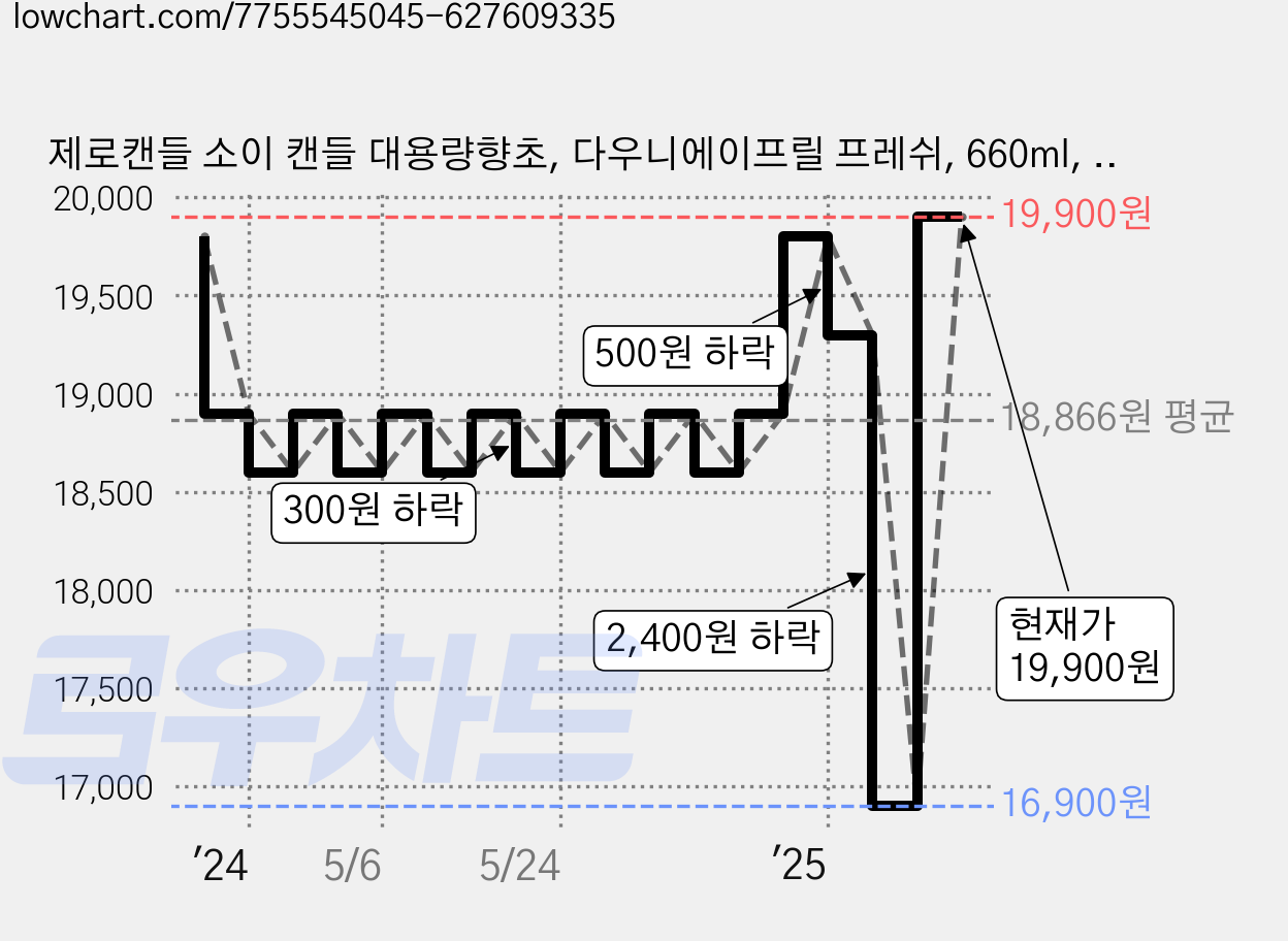 제로캔들 소이 캔들 대용량향초, 다우니에이프릴 프레쉬, 660ml, 1개 가격 변동 차트, 현재가 19,900원, 관측 최저가 16,900원