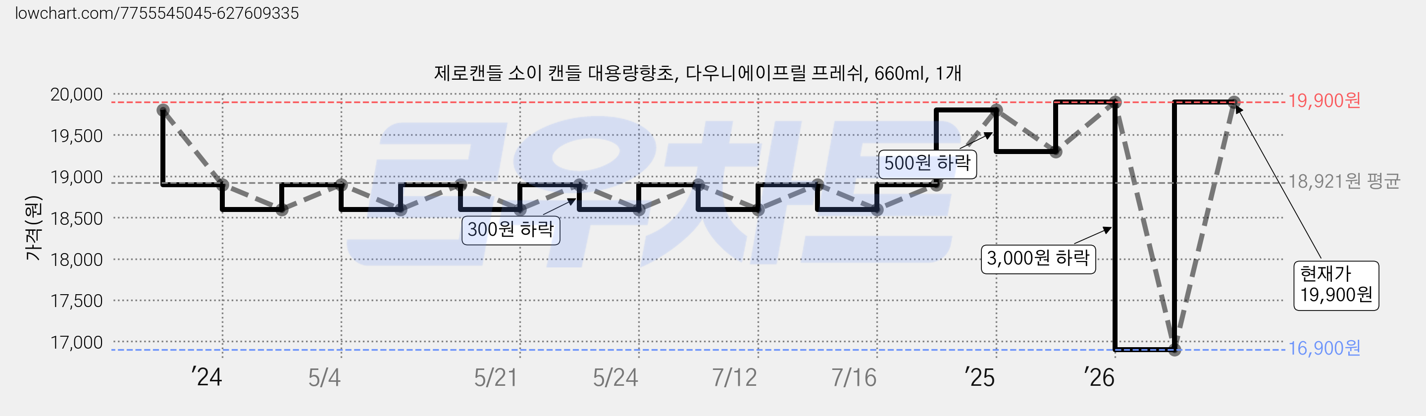 제로캔들 소이 캔들 대용량향초, 다우니에이프릴 프레쉬, 660ml, 1개 가격 변동 차트, 현재가 19,900원, 관측 최저가 16,900원